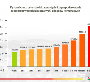 Urząd Miasta tłumaczy skąd wzięła się podwyżka cen śmieci w Jeleniej Górze.