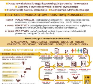 Rozpoczynają się prace nad nową Lokalną Strategią Rozwoju LGD 2023-27